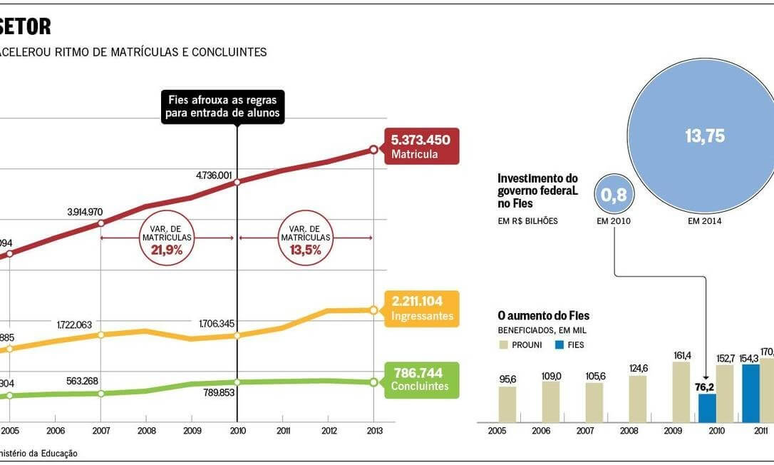 Expansao De Fies E Prouni Nao Fez Matriculas Acelerarem Em Universidades Particulares Expansao De Fies E Prouni Nao Fez Matriculas Acelerarem Em Universidades Particulares