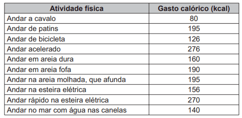 Simulado do Encceja: Matemática e suas Tecnologias