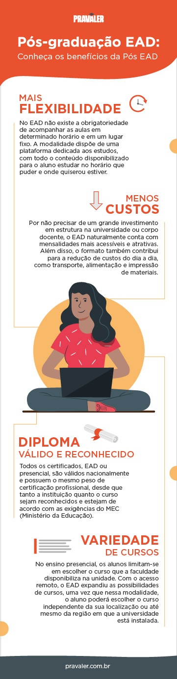 Pós-graduação EAD infográfico sobre Pós-graduação EAD