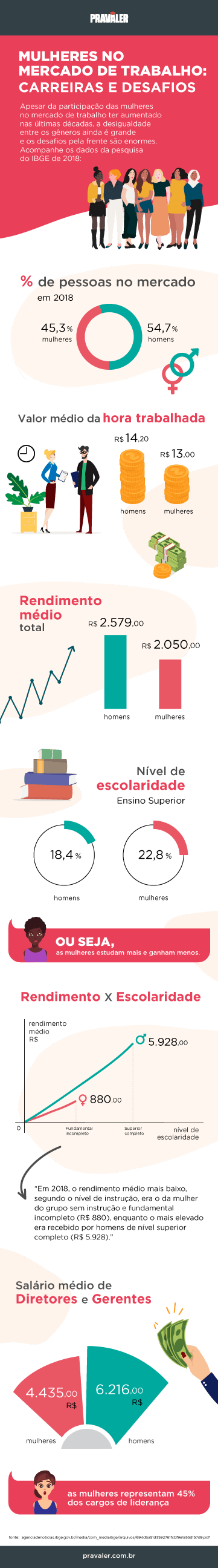 Mulheres no mercado de trabalho - Carreiras e Desafios Infográfico Mulheres no mercado de trabalho - Carreiras e Desafios