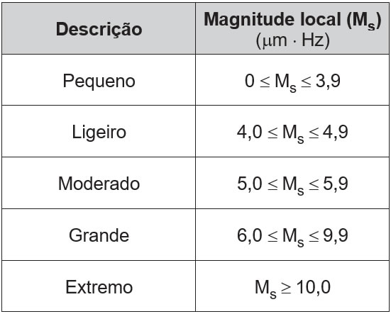 Simulado do Enem - Matemática e suas Tecnologias