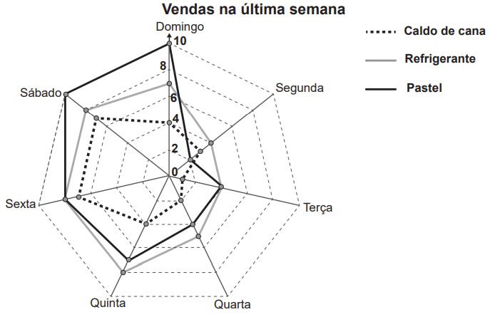 Simulado do Enem - Matemática e suas Tecnologias