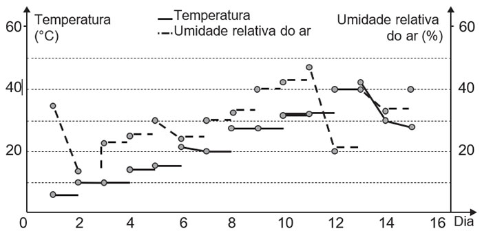 Simulado do Enem - Matemática e suas Tecnologias