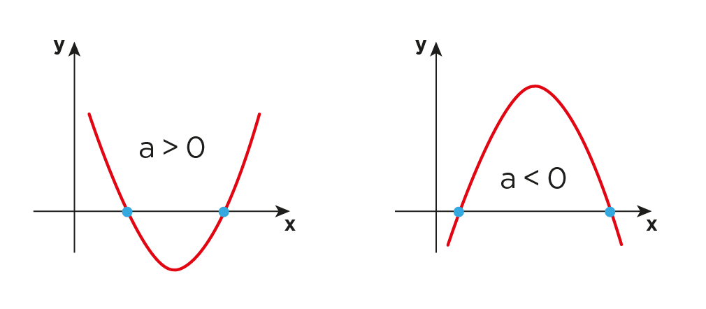 Formula De Bhaskara Grafico Funcao Segundo Grau Coeficiente1