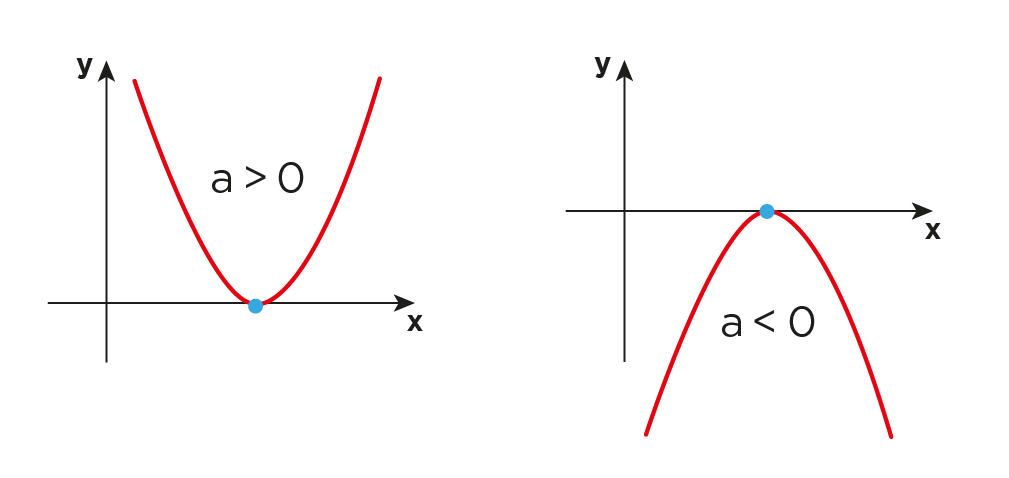 Formula De Bhaskara Grafico Funcao Segundo Grau Coeficiente2