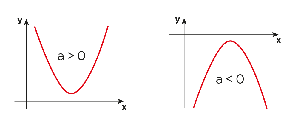 Formula De Bhaskara Grafico Funcao Segundo Grau Coeficiente3