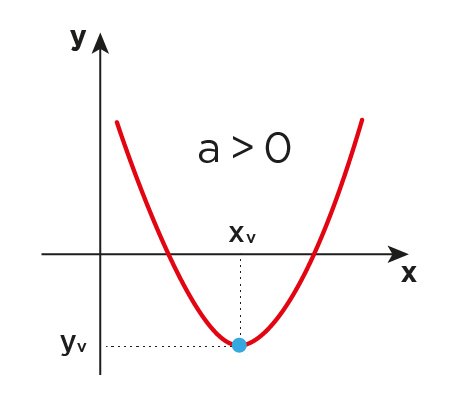 Formula De Bhaskara Grafico Funcao Segundo Grau Coeficiente5
