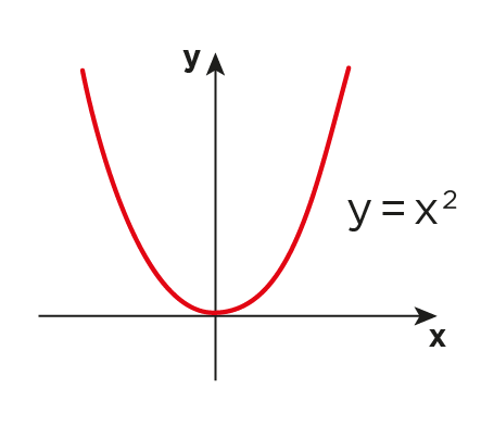 Formula De Bhaskara Plano Cartesiano