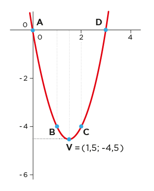Formula De Bhaskara Plano Cartesiano5