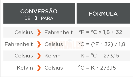 Converter Celsius Em Fahrenheit 2, Planilhas