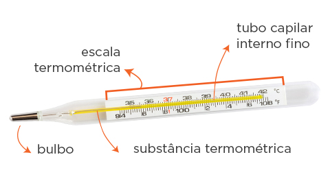 Entendendo um termômetro Entendendo um termômetro