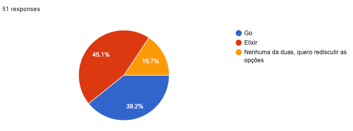 Resultado Final Da Escolha Pela Linguagem