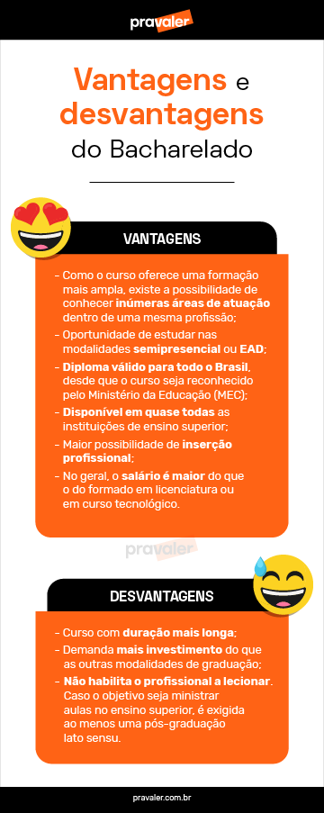 Infográfico com vantagens e desvantagens do bacharelado, entre as vantagens temos possibilidade de estudar nos modelos semipresencial e ead e formação mais ampla, entre as desvantagens temos duração mais longa e demanda de um maior investimento do que outras graduações.