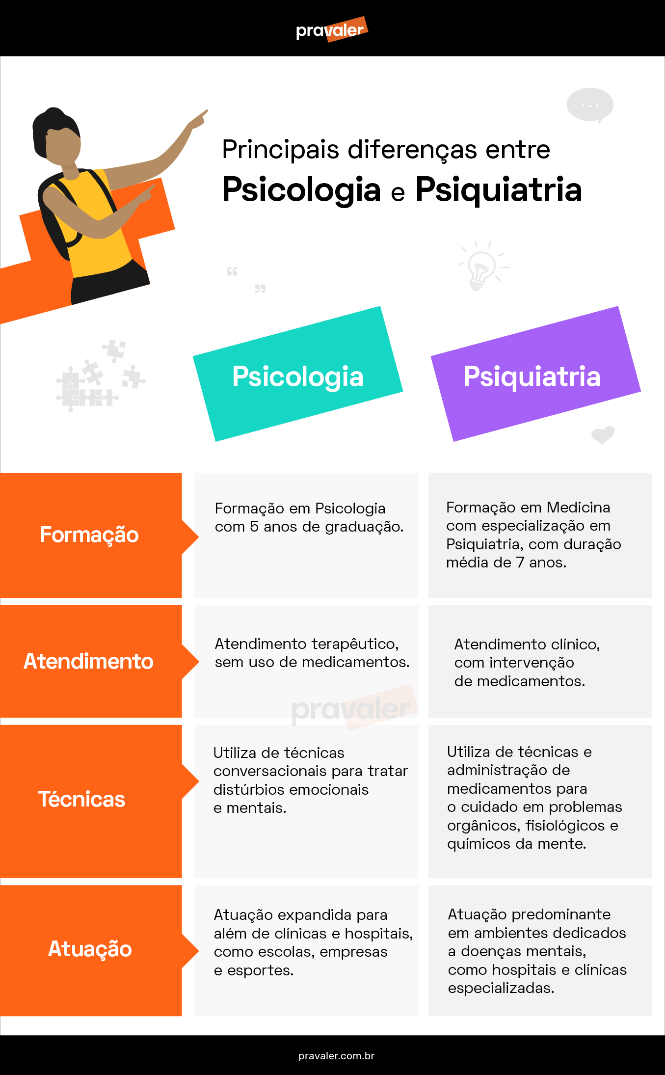 Infográfico com as diferenças entre a carreira na psicologia e na psiquiatria