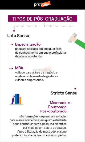 Infográfico com comparativo de tipos de pós-graduação: Lato Sensu x Stricto Sensu