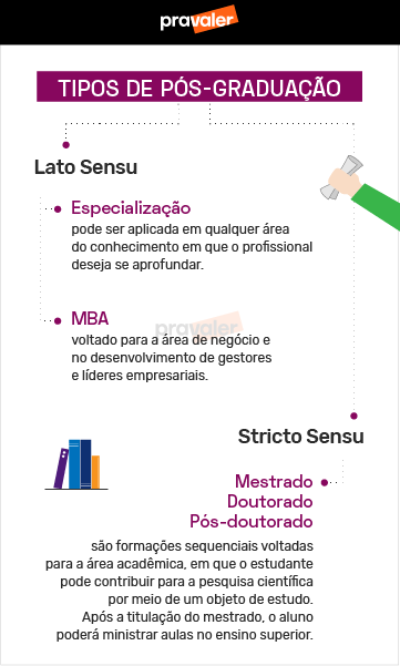 Tipos de pós-graduação: Lato Sensu x Stricto Sensu Infográfico com comparativo de tipos de pós-graduação: Lato Sensu x Stricto Sensu