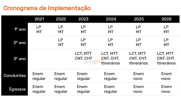 Cronograma de Implementação do Enem Seriado