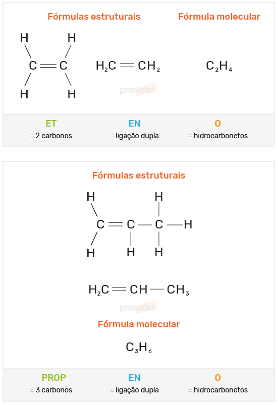 classificação das cadeias carbônicas – hidrocarbonetos alquenos