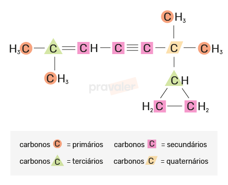 Classificação de carbonos de acordo com os átomos a ele ligados