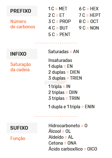 estrutura de classificação dos compostos orgânicos segundo regras da IUPAC