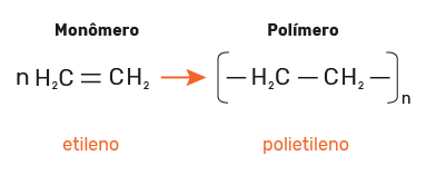ligação de monômetros de etileno