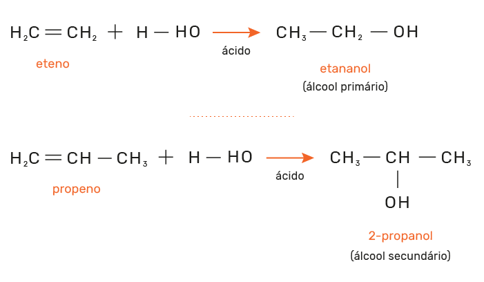 Reações de hidratação de alquenos e alquinos