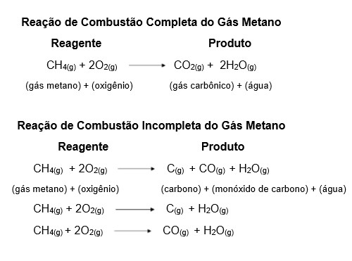 Fórmula Reação de Combustão do Gás Metano