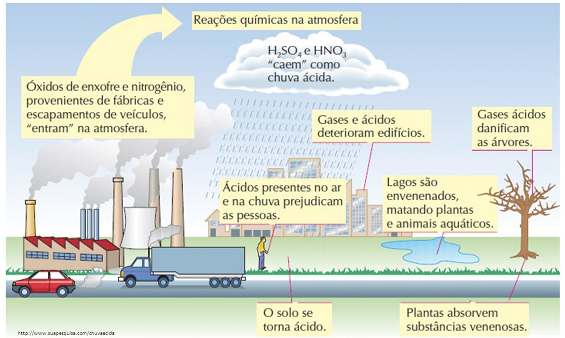 Figura 6: Formação da chuva ácida