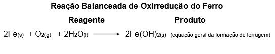 Fórmula da Reação Balanceada de Oxirredução do Ferro