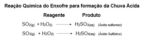 Fórmula da Reação Química do Enxofre