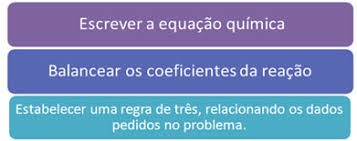 Regras fundamentais dos cálculos estequiométricos