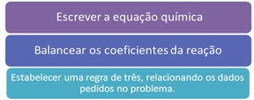 Regras fundamentais dos cálculos estequiométricos