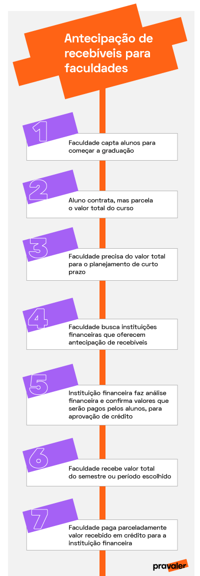 Infográfico: Antecipação de Recebíveis para Faculdades