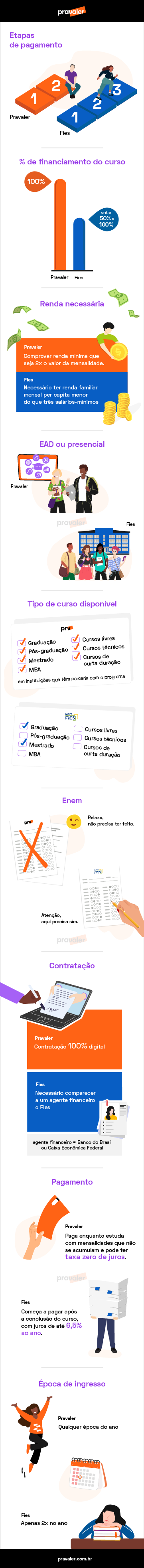 Infográfico comparativo entre Financiamento Pravaler e Fies Infográfico comparativo entre Financiamento Pravaler e Fies