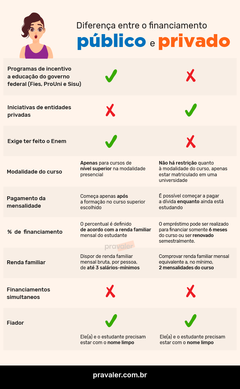Diferença entre financiamento público e privado Diferença entre financiamento público e privado