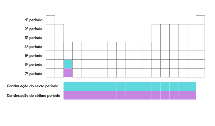 Períodos da tabela periódica