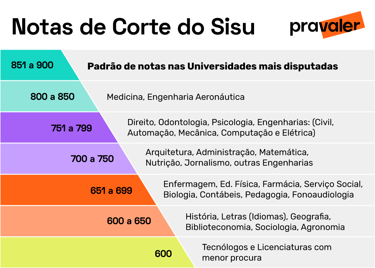 Notas_Corte_Sisu_Pravaler