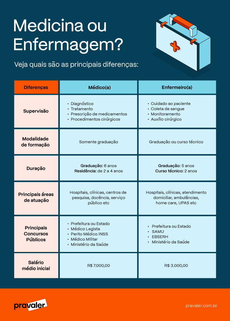 Diferenças Medicina E Enfermagem