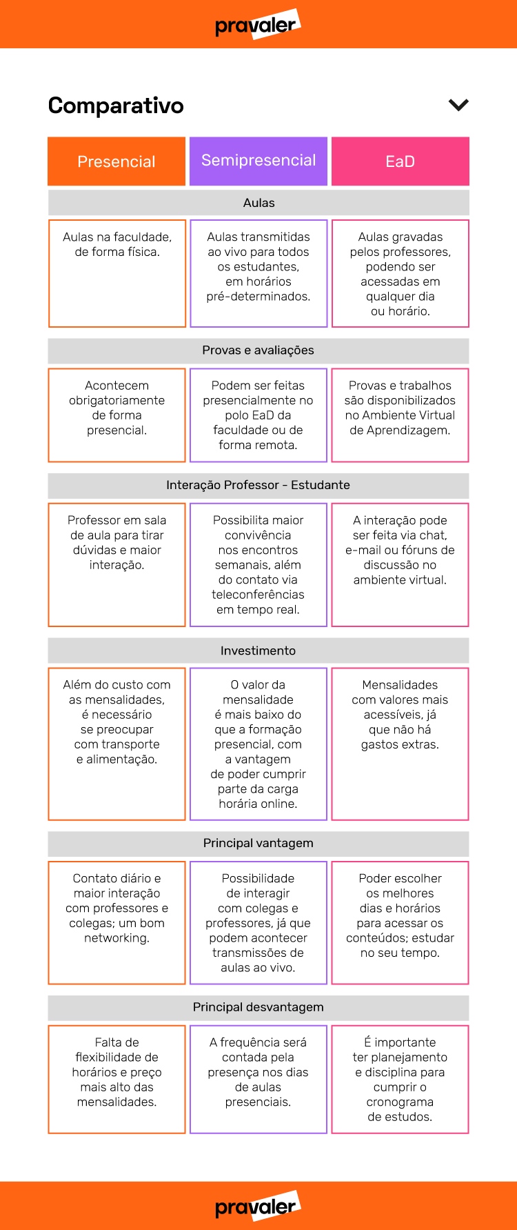 Diferenças entre os cursos EAD, Presencial e Semipresencial