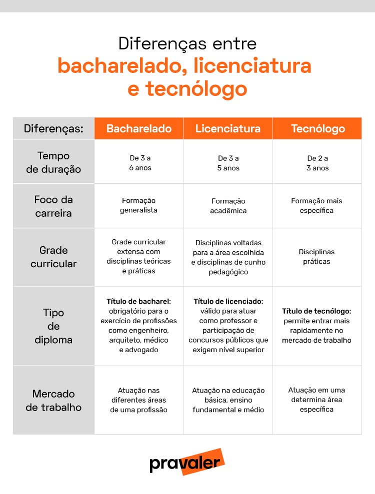 Infográfico ilustrando as principais diferenças entre bacharelado, licenciatura e tecnólogo. Entre elas: tempo de duração, grade curricular, tipo de diploma e mercado de trabalho.
