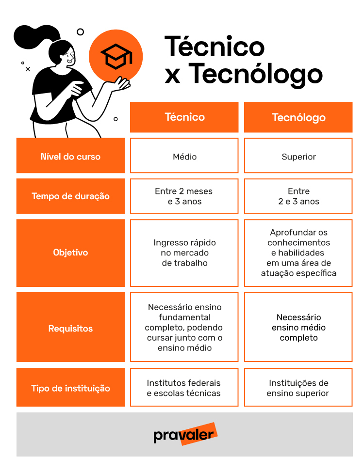  diferenças entre o curso técnico e tecnólogo