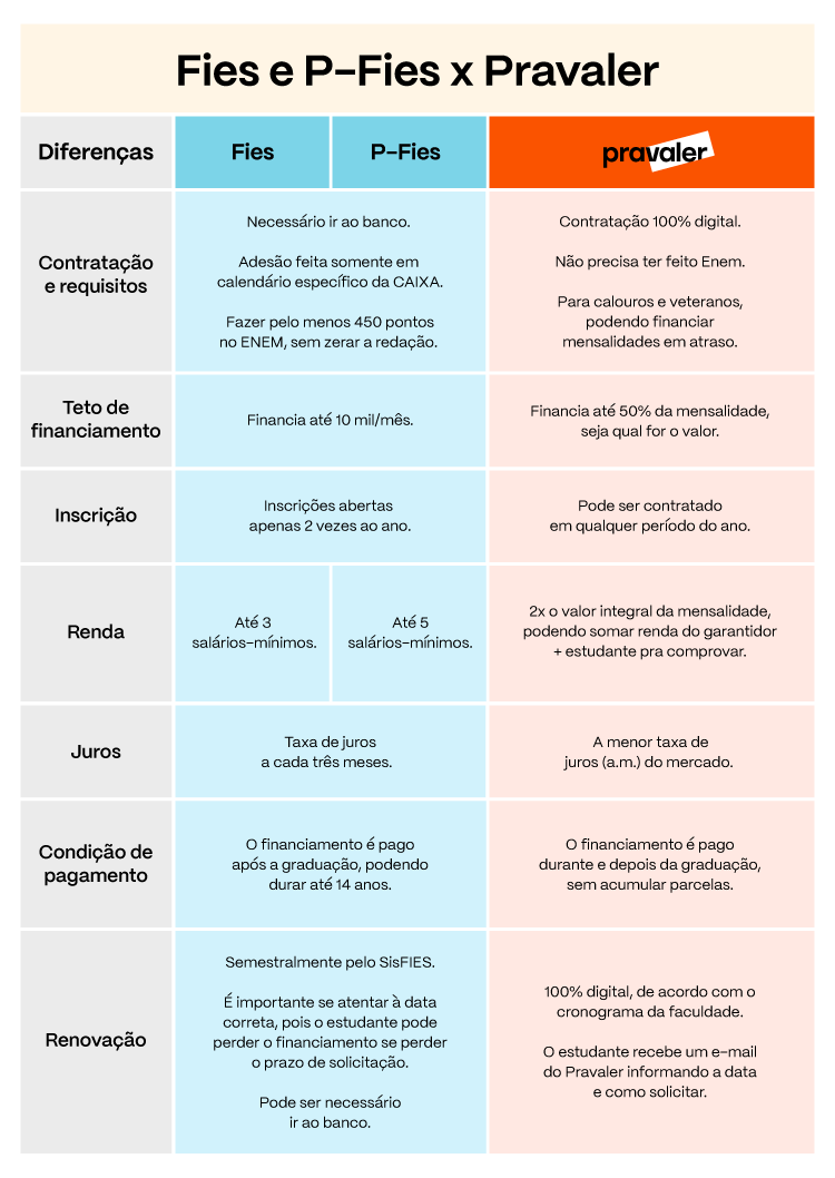 Infográfico com as diferenças entre Fies, P-Fies e Pravaler