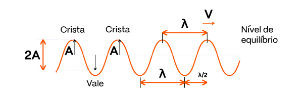 Prv_plano De Estudos Física_fórmula Ondulatória