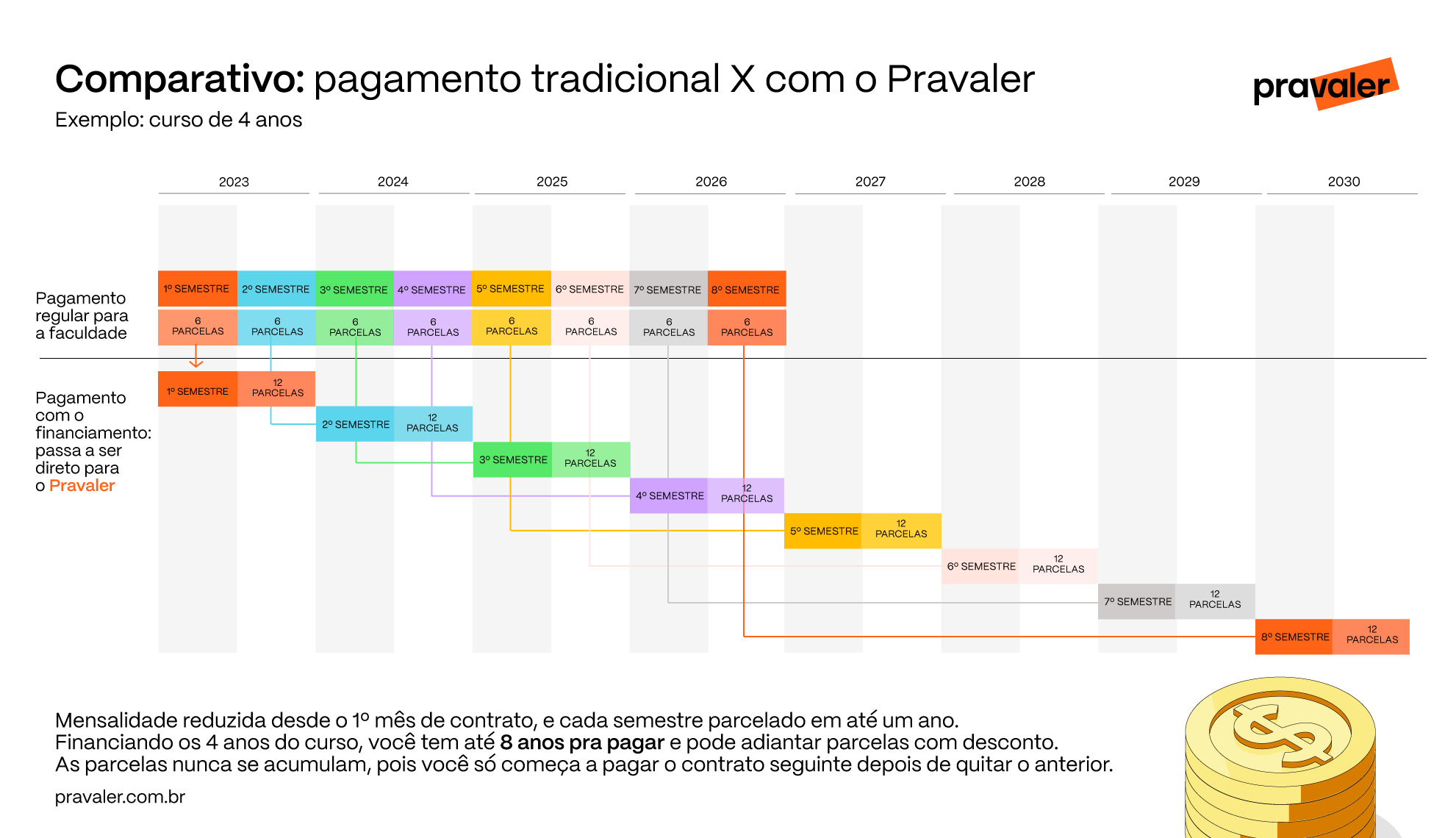 Pravaler Pagamento Financiamento Parcelamento