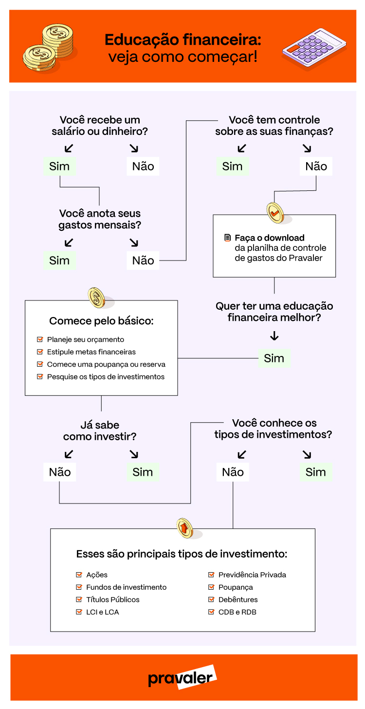 Dicas De Educacao Financeira Infografico Pravaler