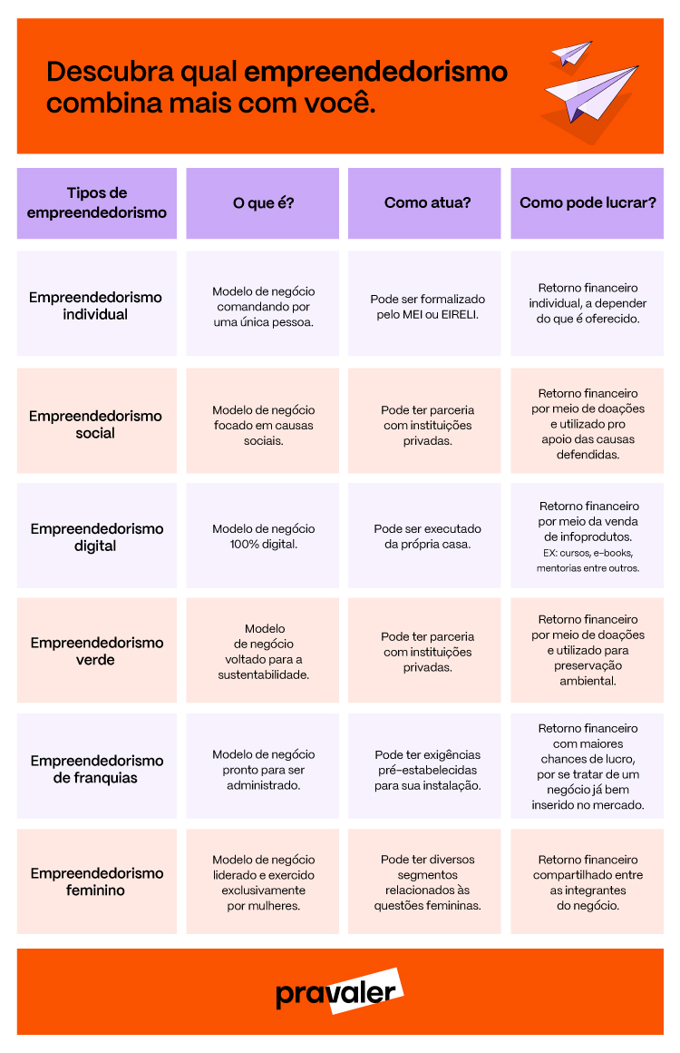 Descubra quais são os tipos de empreendedorismo | PRAVALER