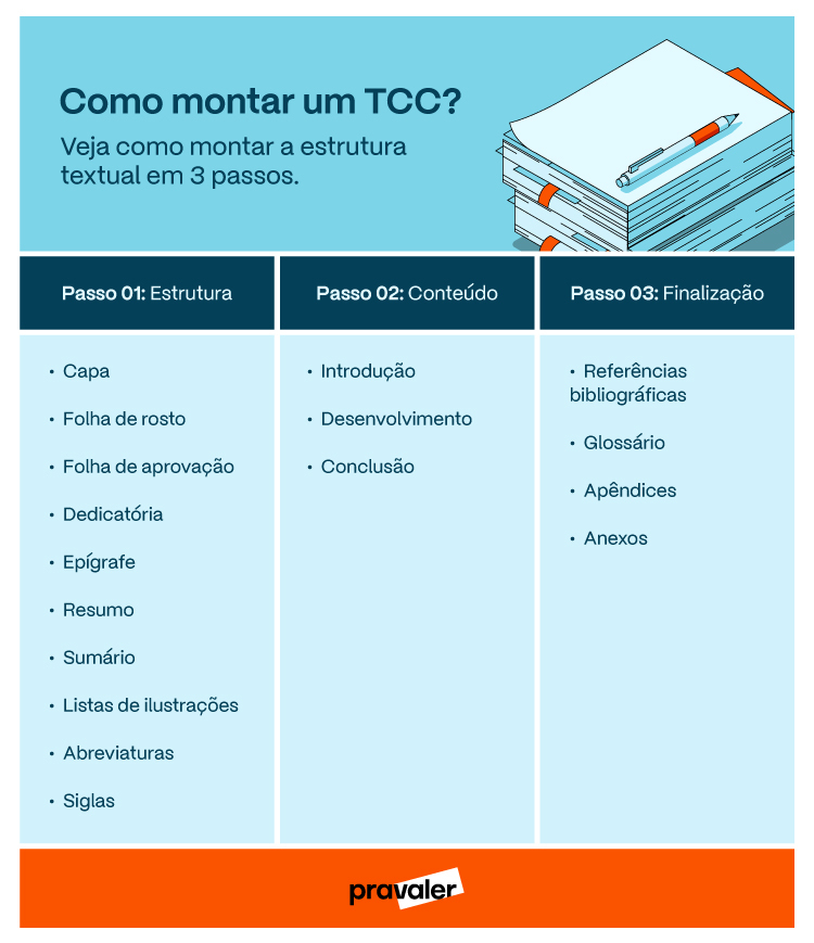 Infográfico Como Montar Um TCC