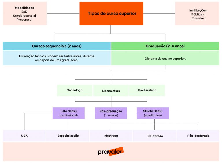 Ensino Superior ou Faculdade? Entenda as diferenças! | PRAVALER
