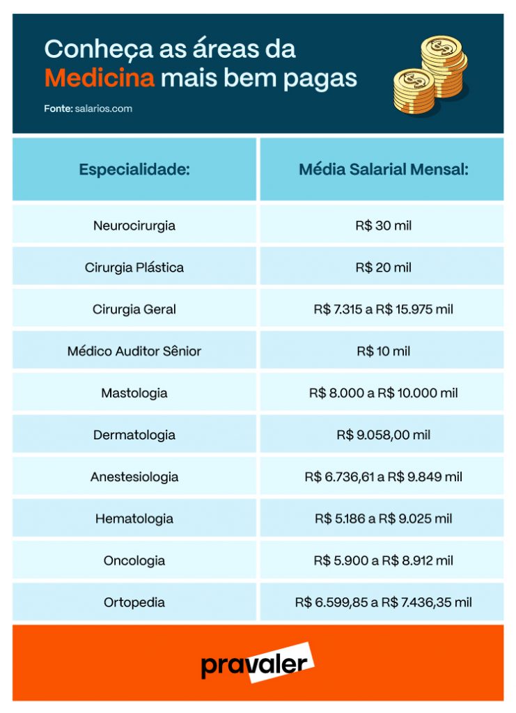 Conheça as 10 áreas da Medicina mais bem pagas | PRAVALER