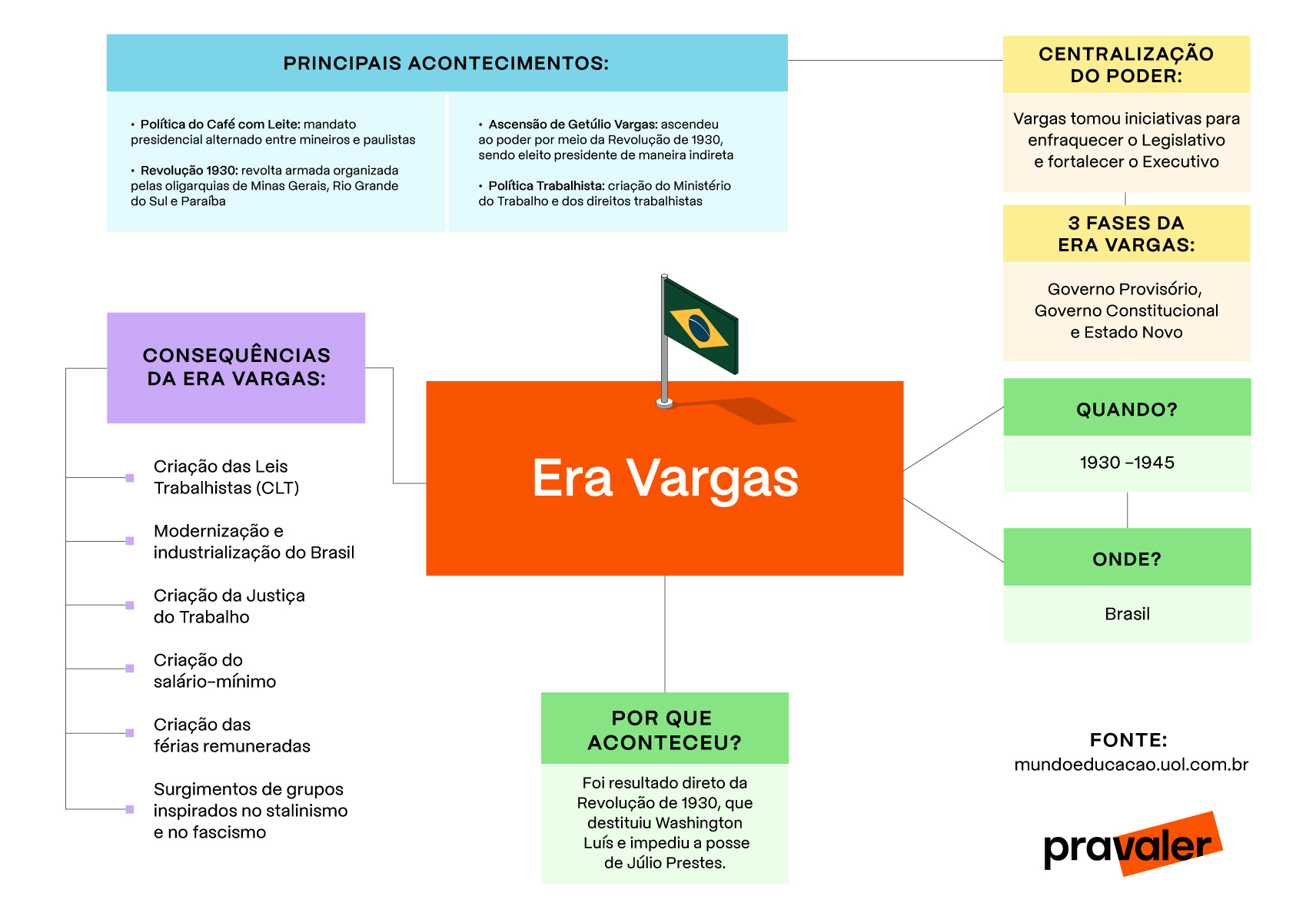 Prv Seo Mapa Mental Era Vargas